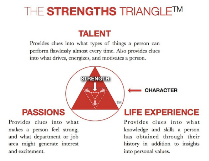 strengths triangle